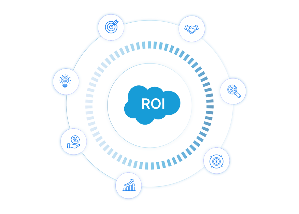 Salesforce ROI integration diagram